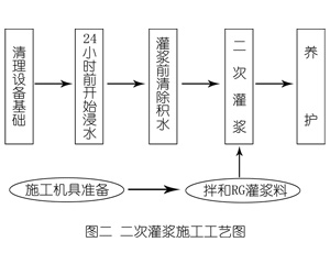 虎林灌浆料施工工艺—文字完整版